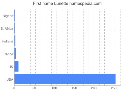 prenom Lunette