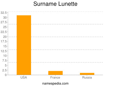 Surname Lunette