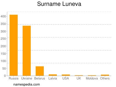 Familiennamen Luneva