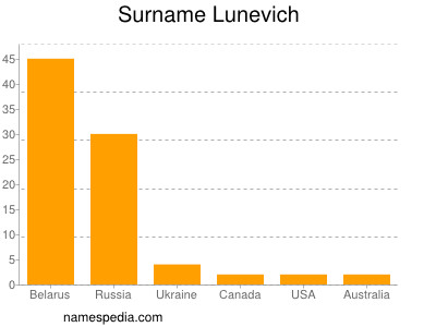 Familiennamen Lunevich