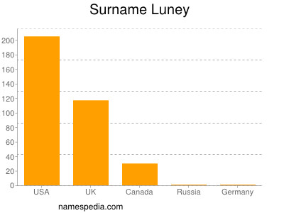 Familiennamen Luney