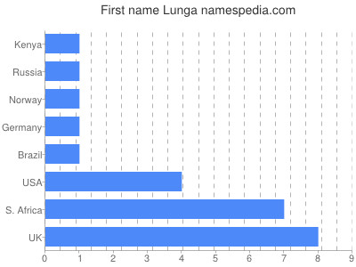 prenom Lunga