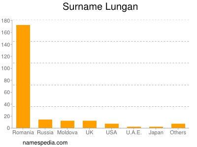 Familiennamen Lungan