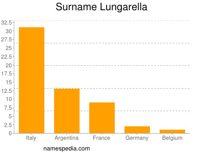 Surname Lungarella