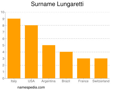 Familiennamen Lungaretti