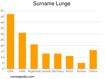 nom Lunge