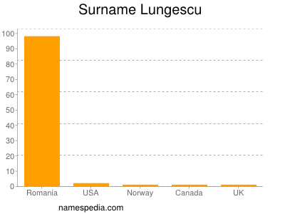 Familiennamen Lungescu