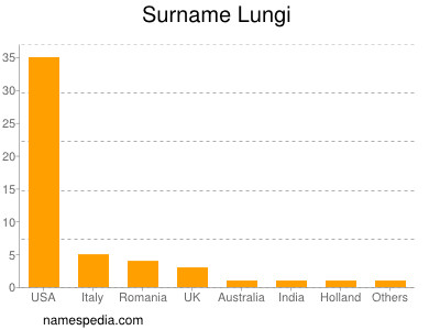 Familiennamen Lungi