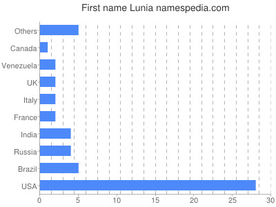 prenom Lunia