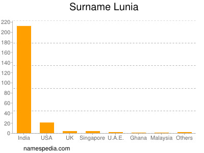 Familiennamen Lunia