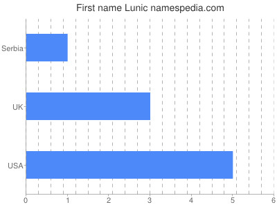 Vornamen Lunic