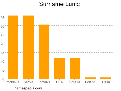 Familiennamen Lunic