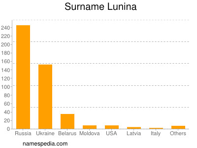 Familiennamen Lunina