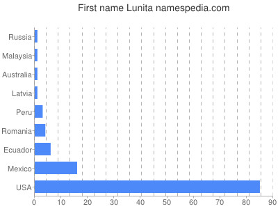 Given name Lunita