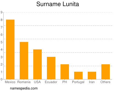 Surname Lunita
