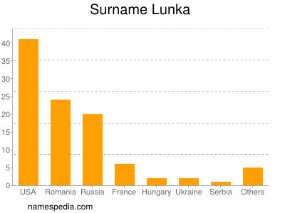 Familiennamen Lunka