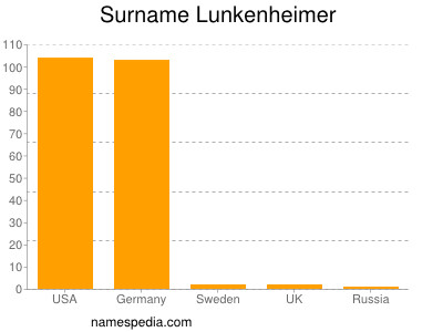 Familiennamen Lunkenheimer