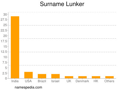 Familiennamen Lunker