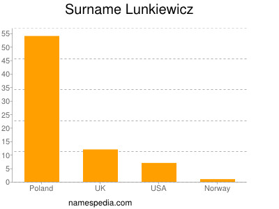 Familiennamen Lunkiewicz
