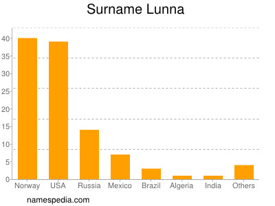 Surname Lunna