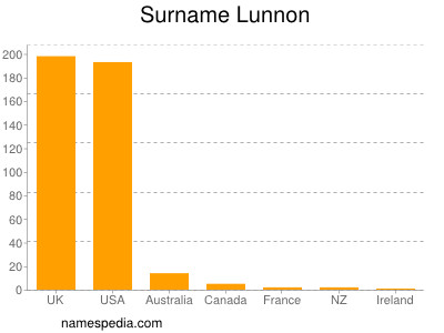 Familiennamen Lunnon