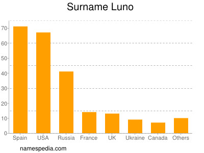 Familiennamen Luno