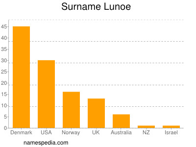 Familiennamen Lunoe