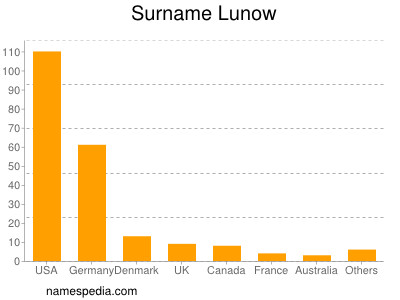 Familiennamen Lunow