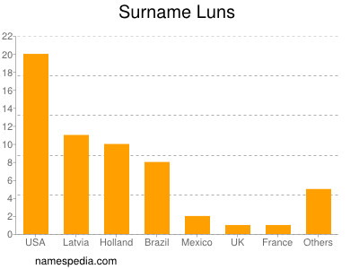 Surname Luns