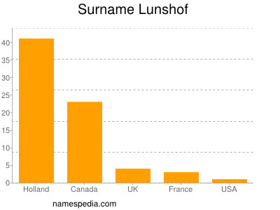 Surname Lunshof