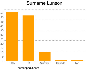 Surname Lunson