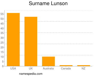 Familiennamen Lunson