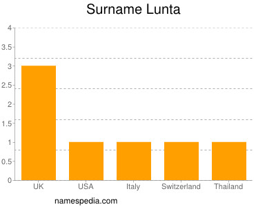Familiennamen Lunta