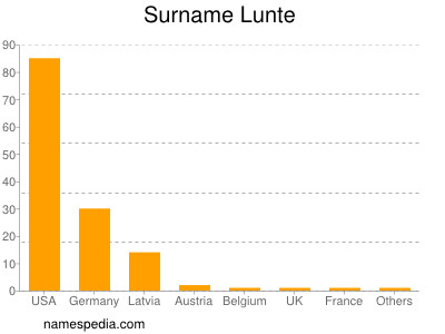 Familiennamen Lunte