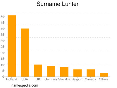 nom Lunter