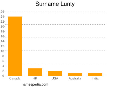 Familiennamen Lunty