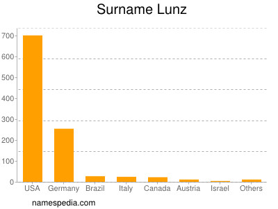 Familiennamen Lunz