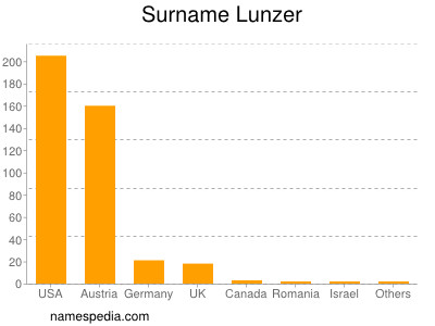 Familiennamen Lunzer