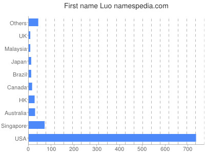 Vornamen Luo