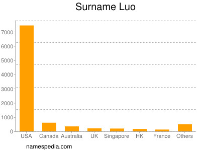 Surname Luo