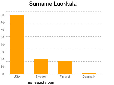 Surname Luokkala