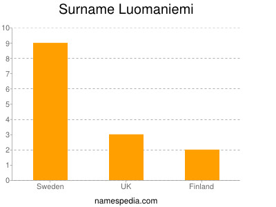 Surname Luomaniemi