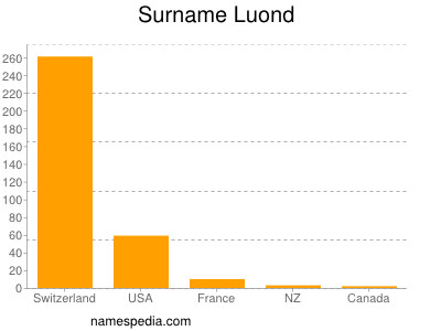 Familiennamen Luond