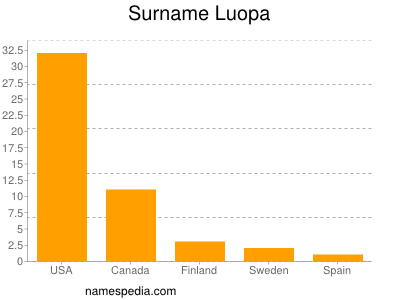 Familiennamen Luopa