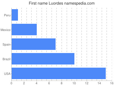 Given name Luordes
