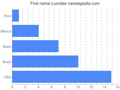 prenom Luordes