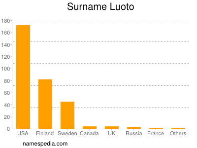 Familiennamen Luoto