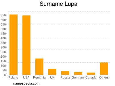 Familiennamen Lupa