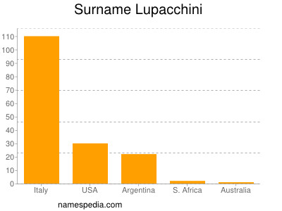 Familiennamen Lupacchini