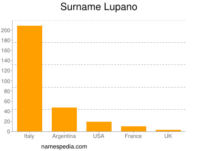 Familiennamen Lupano